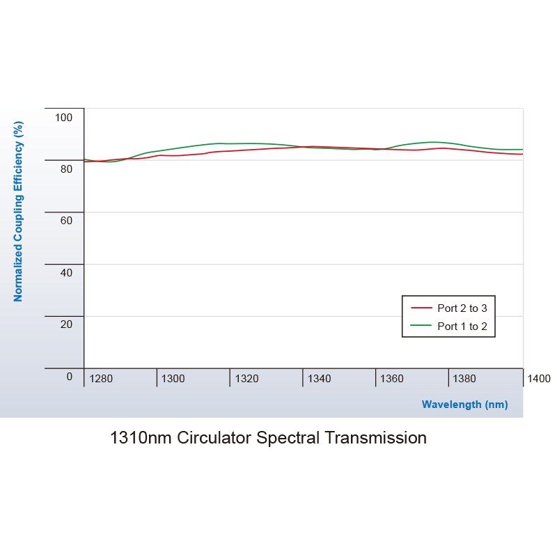 高功率光纤环形器