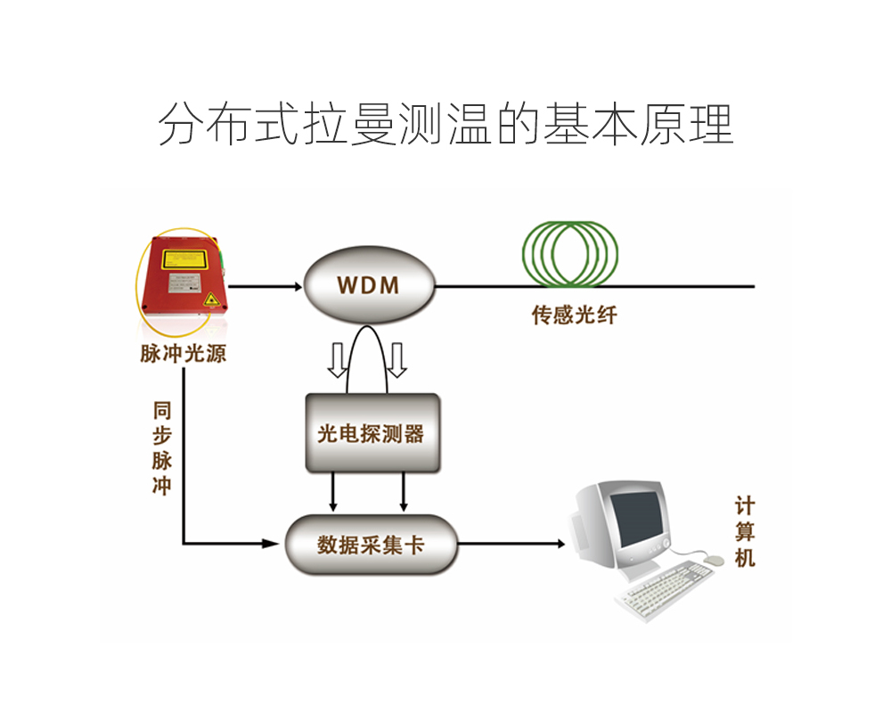 DTS分布式光纤拉曼温度传感系统