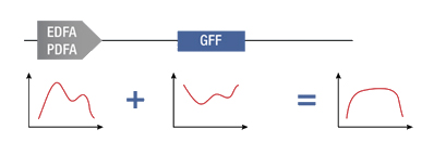 增益平坦滤波器